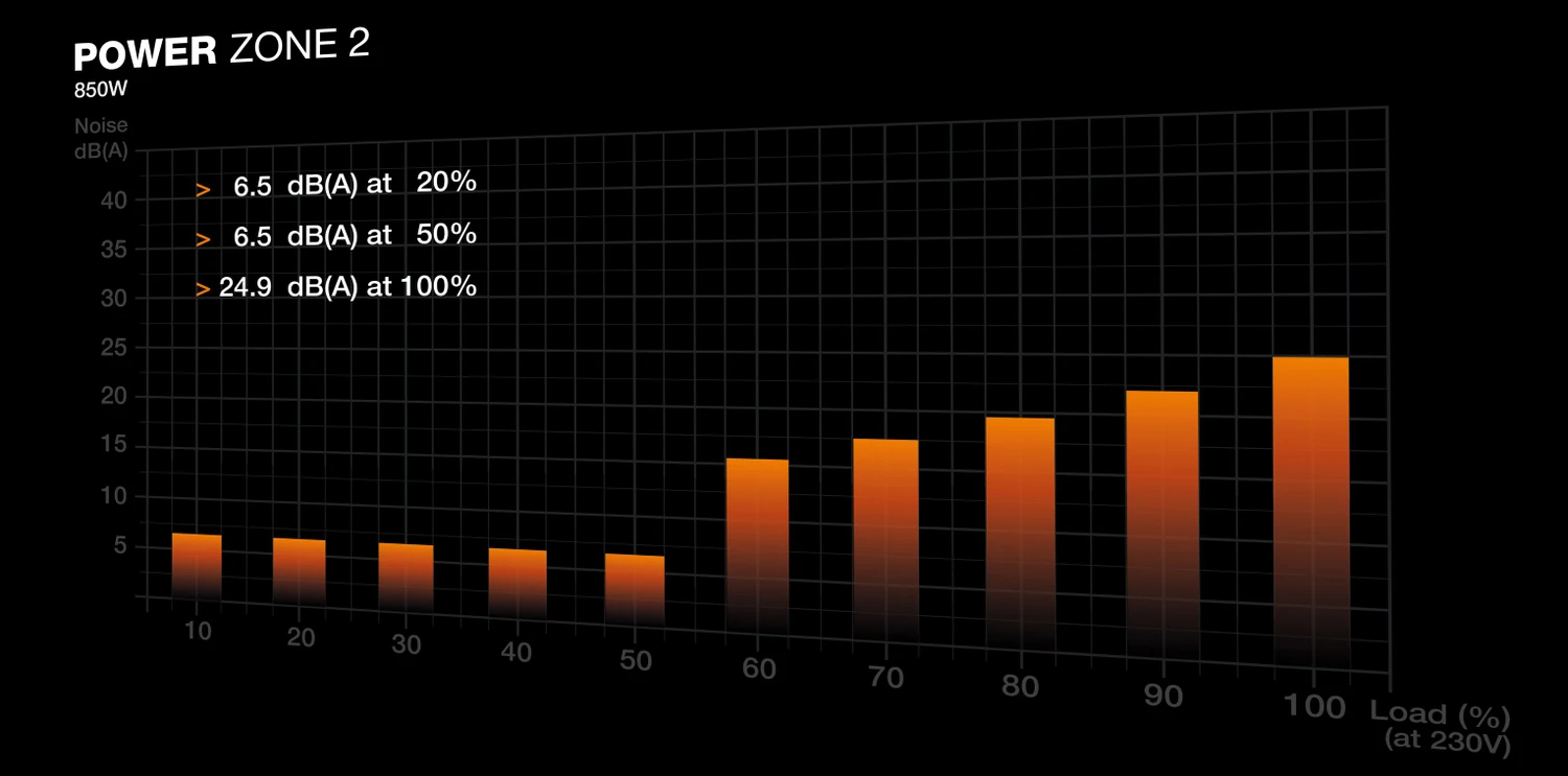 850W be quiet! Power Zone 2, ATX 3.1 - BP007EU